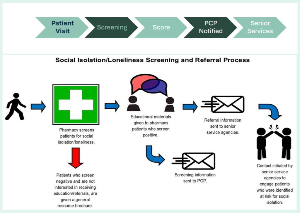 SIL Referral Process Diagram