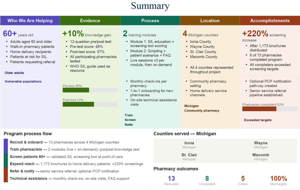 SIL Summary