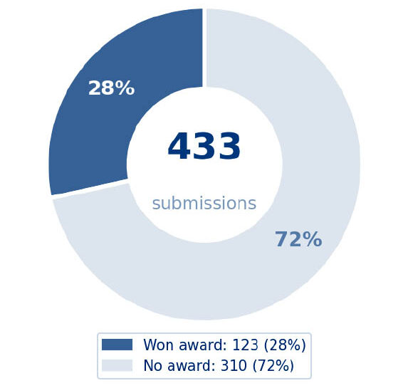 GAE Awards Won Versus Missed