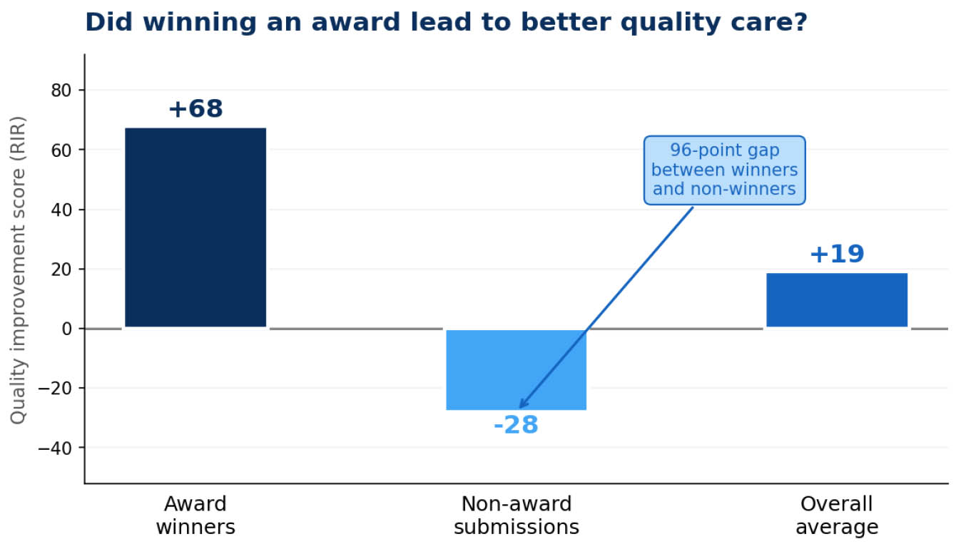 GAE Did Winning Lead Quality Care Graph