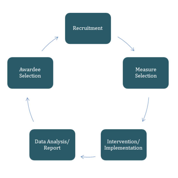 GAE Methodology